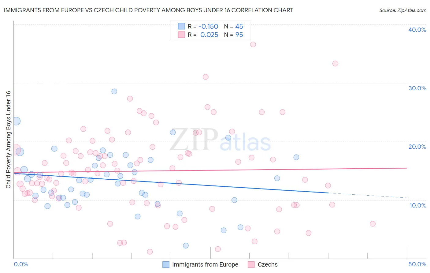 Immigrants from Europe vs Czech Child Poverty Among Boys Under 16