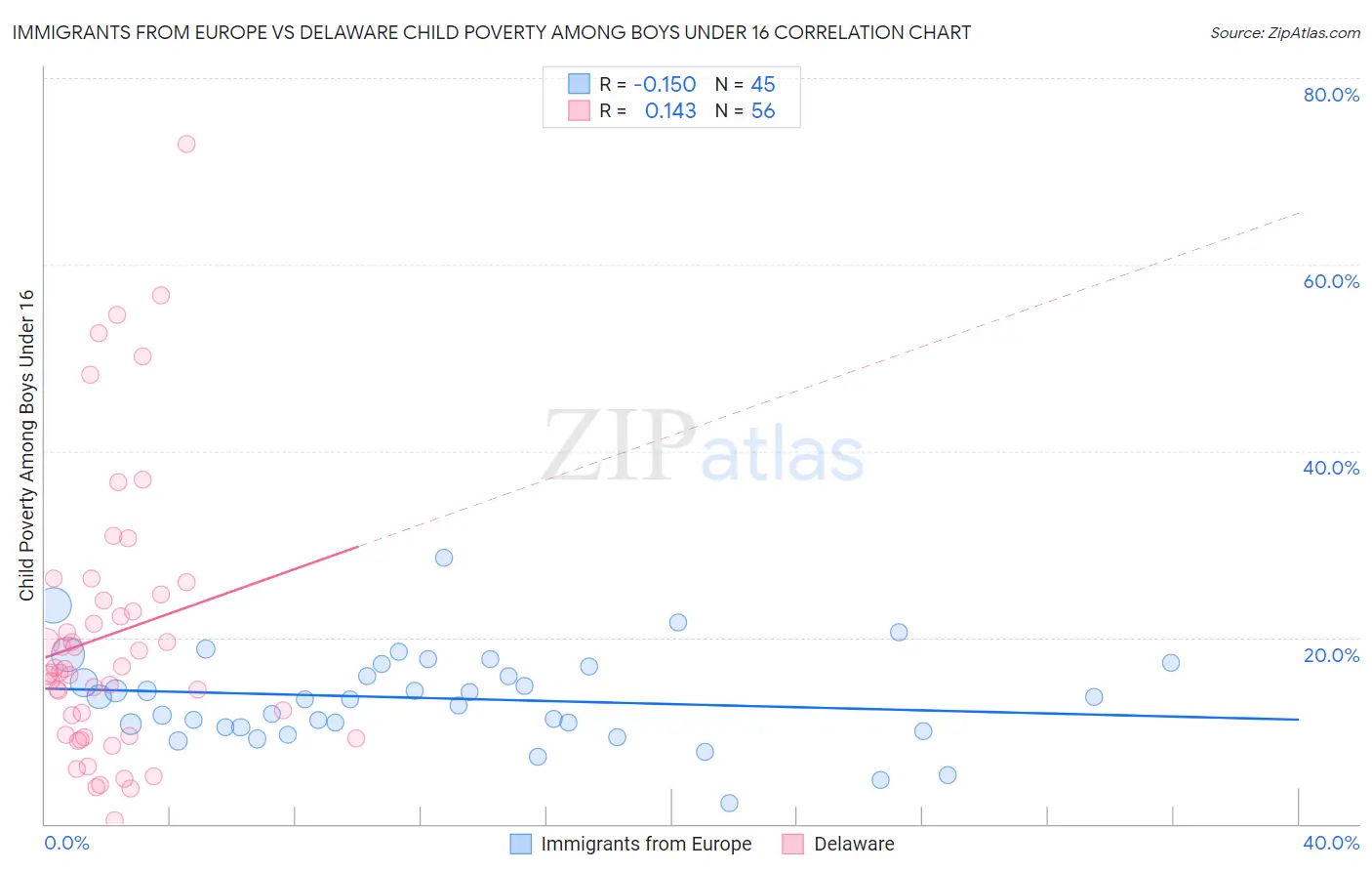 Immigrants from Europe vs Delaware Child Poverty Among Boys Under 16