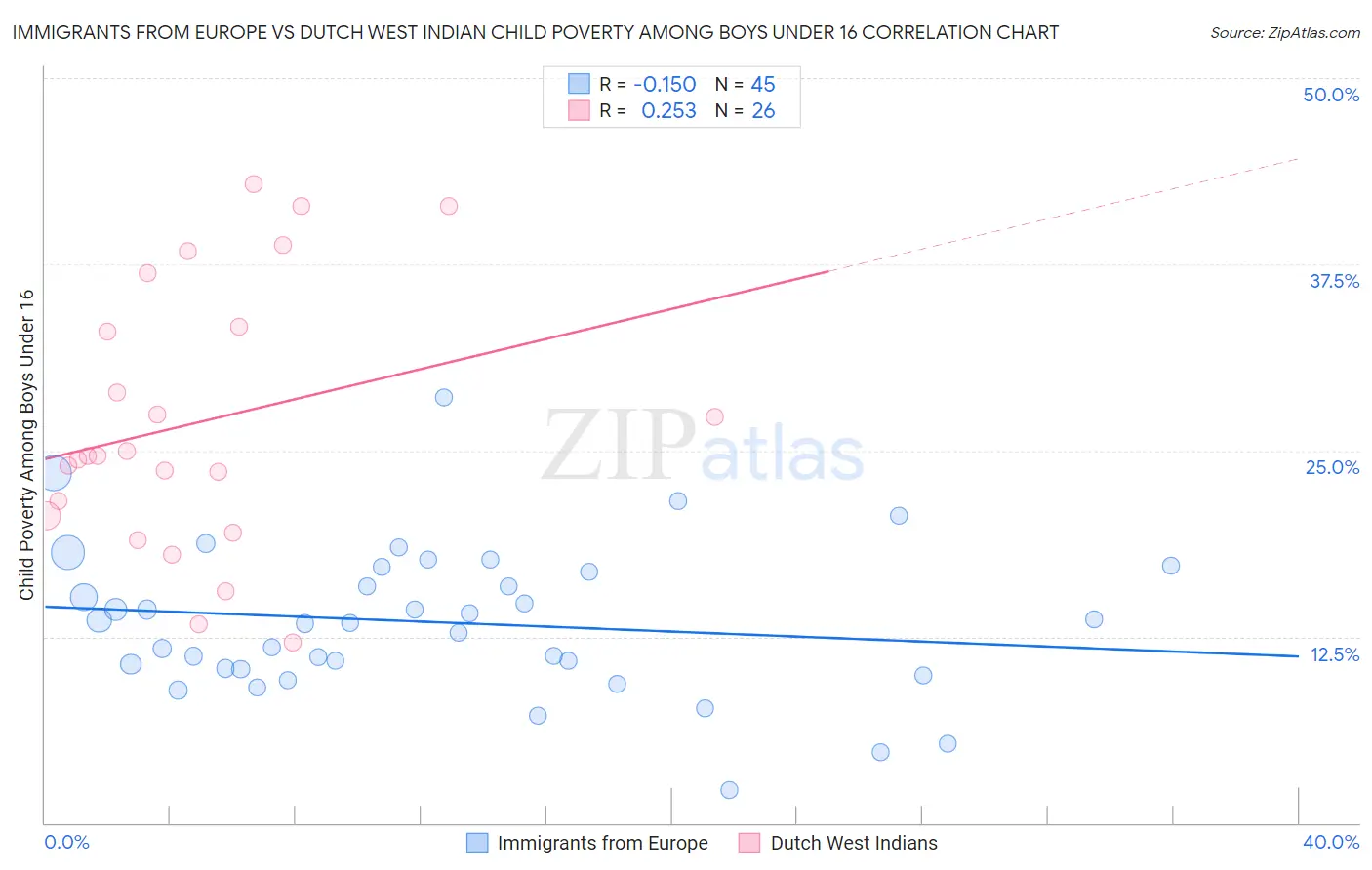 Immigrants from Europe vs Dutch West Indian Child Poverty Among Boys Under 16