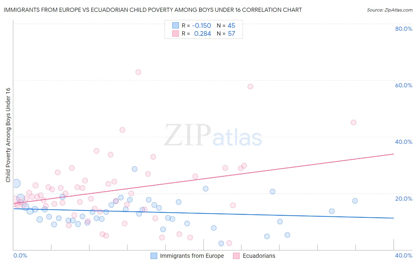 Immigrants from Europe vs Ecuadorian Child Poverty Among Boys Under 16