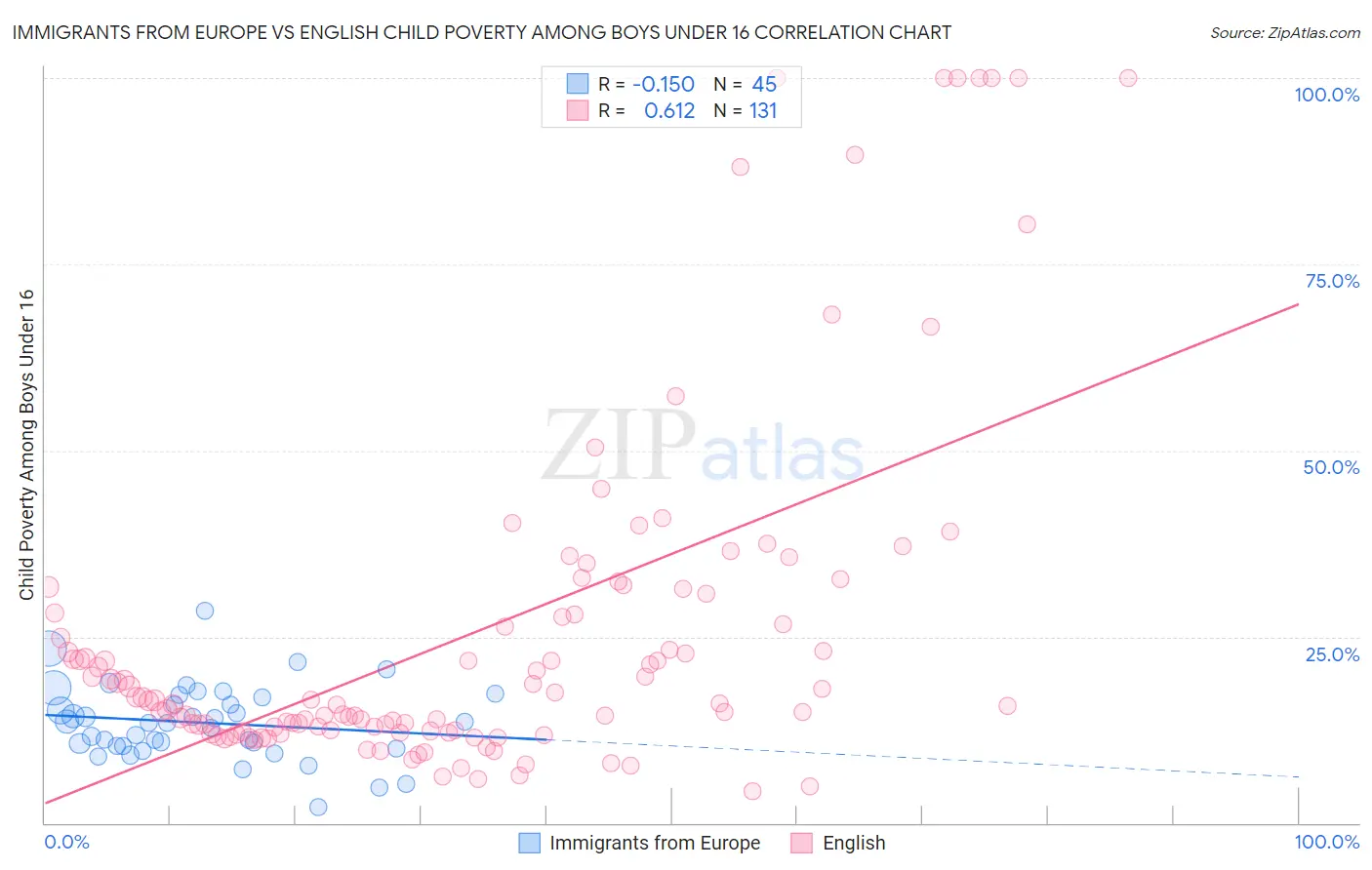 Immigrants from Europe vs English Child Poverty Among Boys Under 16
