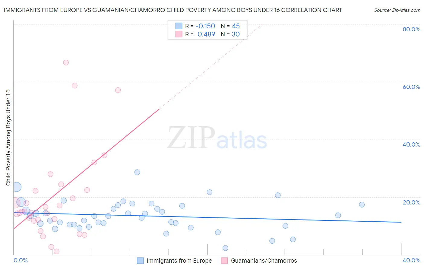 Immigrants from Europe vs Guamanian/Chamorro Child Poverty Among Boys Under 16