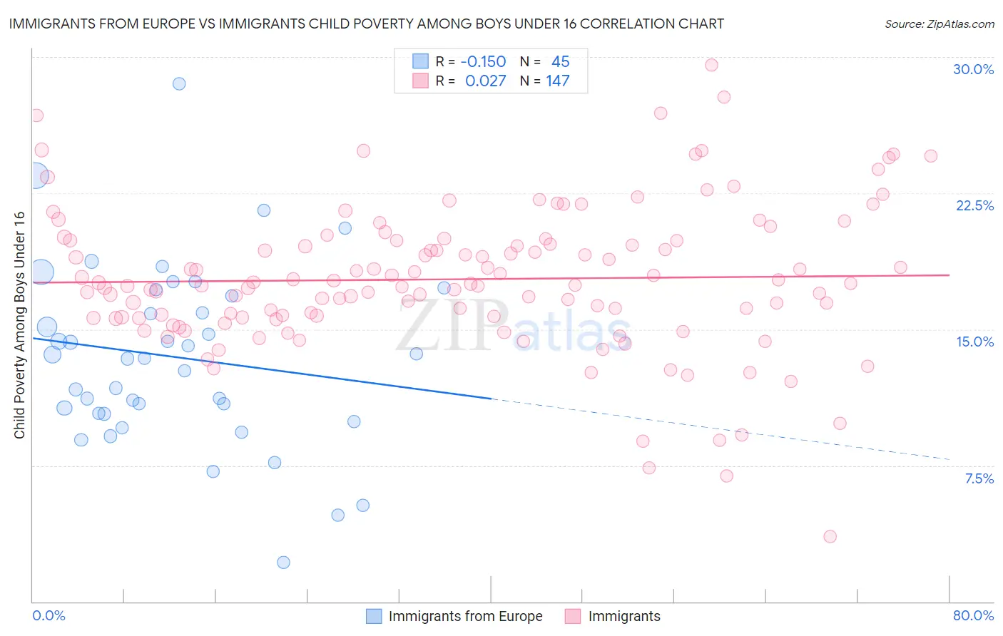 Immigrants from Europe vs Immigrants Child Poverty Among Boys Under 16