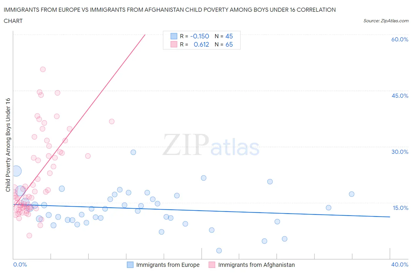 Immigrants from Europe vs Immigrants from Afghanistan Child Poverty Among Boys Under 16