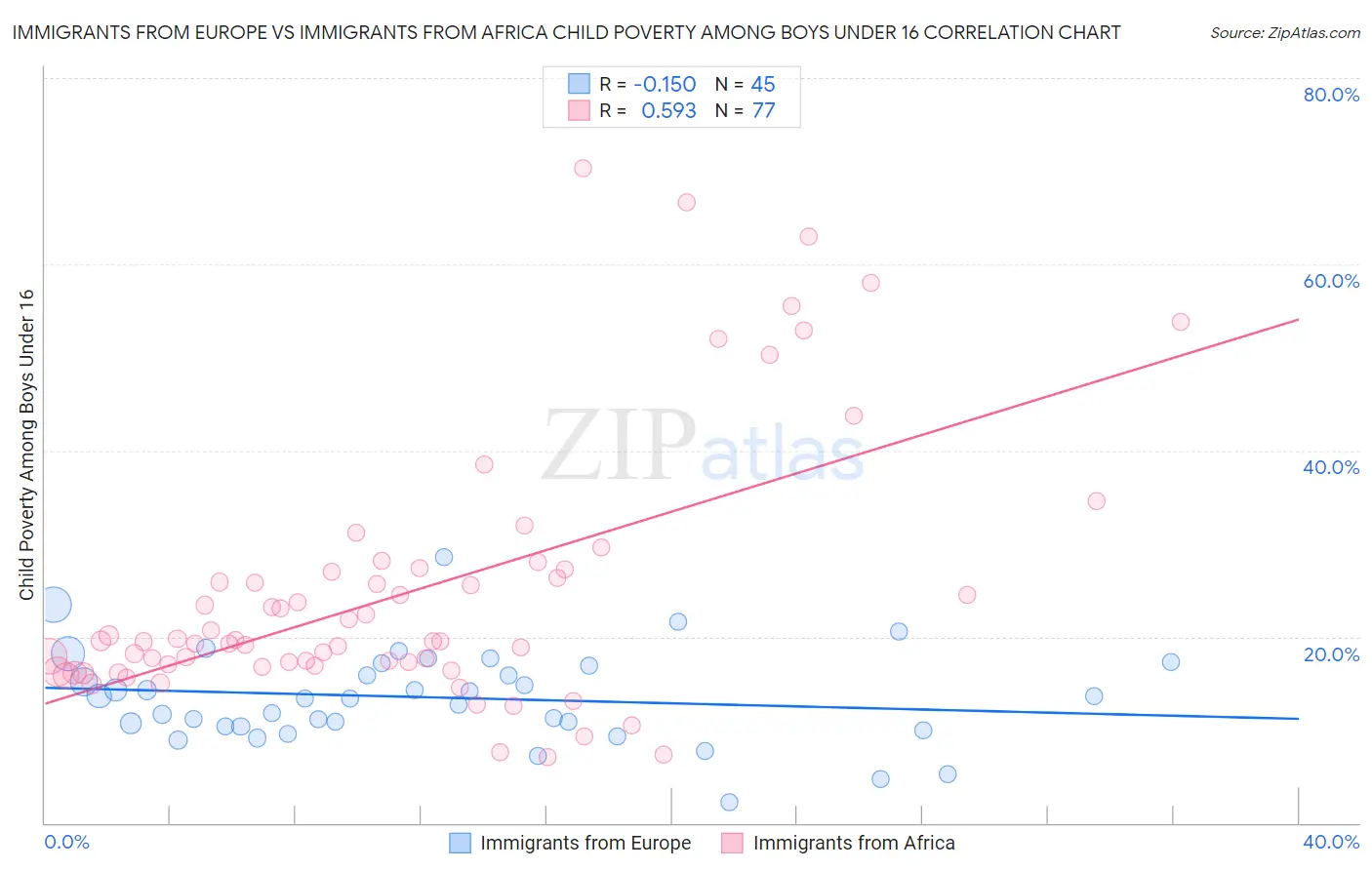 Immigrants from Europe vs Immigrants from Africa Child Poverty Among Boys Under 16