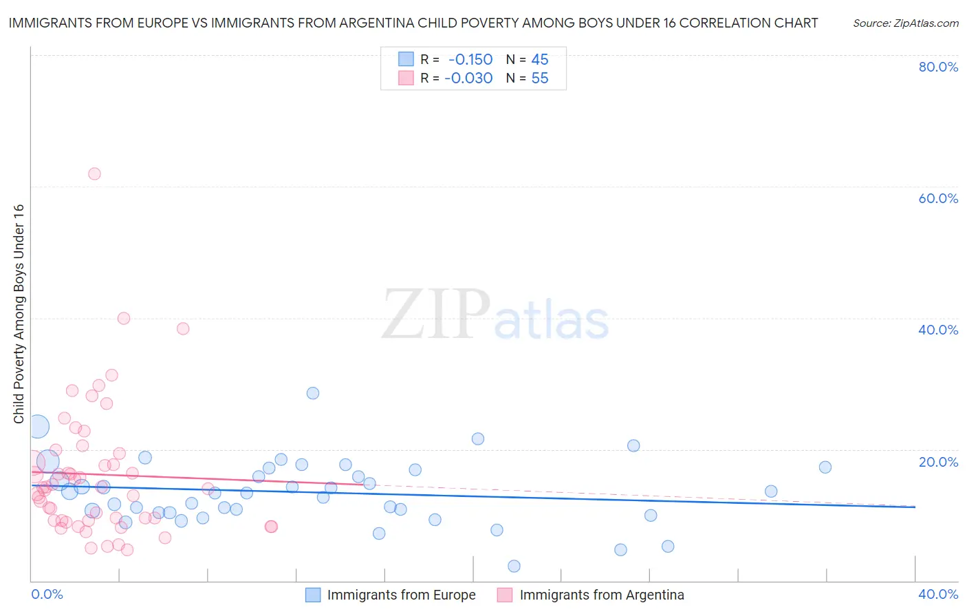 Immigrants from Europe vs Immigrants from Argentina Child Poverty Among Boys Under 16