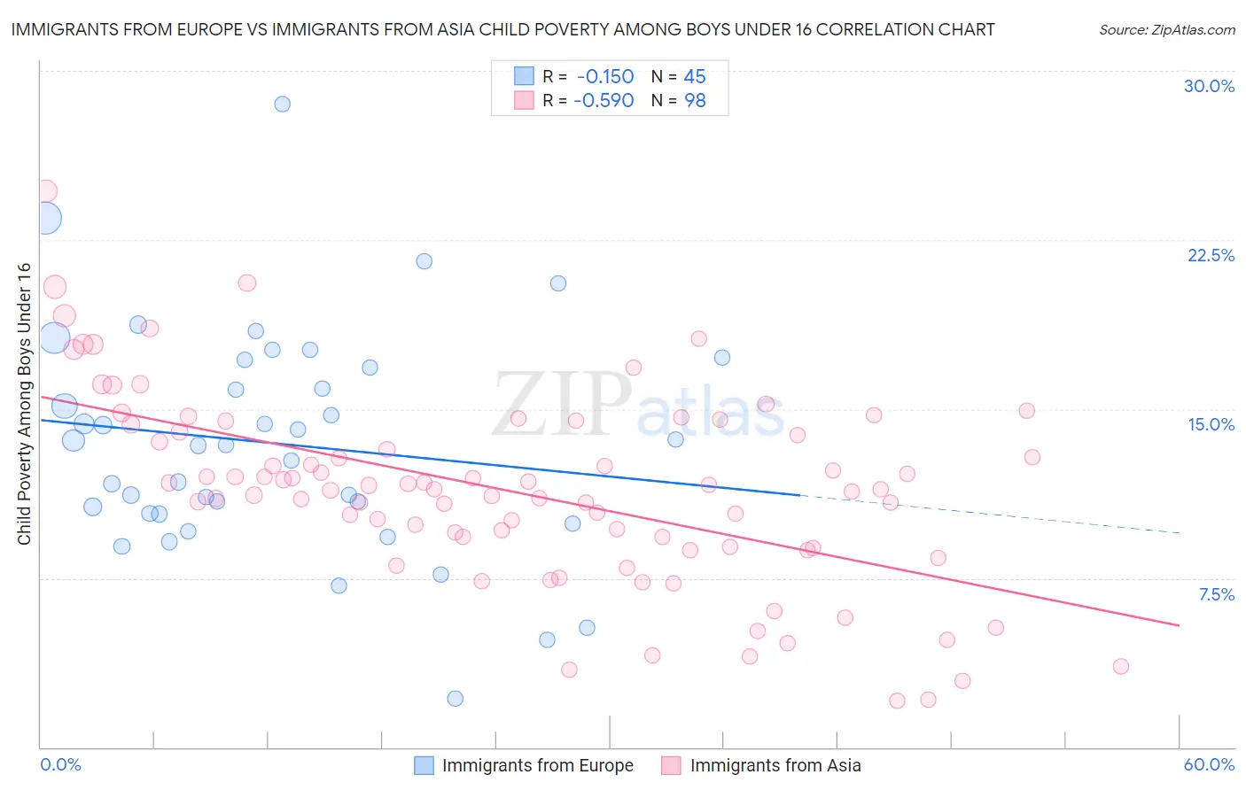 Immigrants from Europe vs Immigrants from Asia Child Poverty Among Boys Under 16
