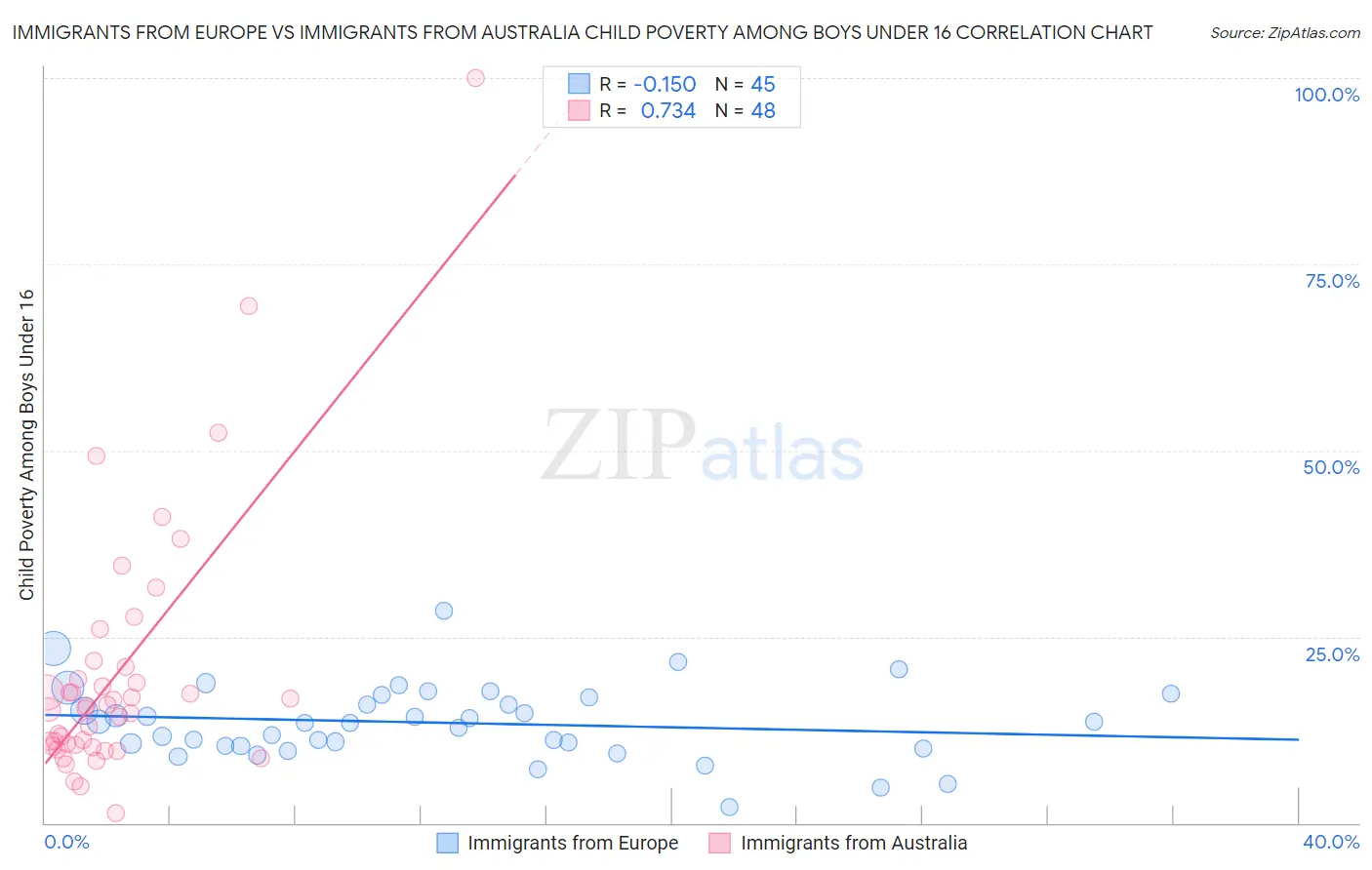 Immigrants from Europe vs Immigrants from Australia Child Poverty Among Boys Under 16