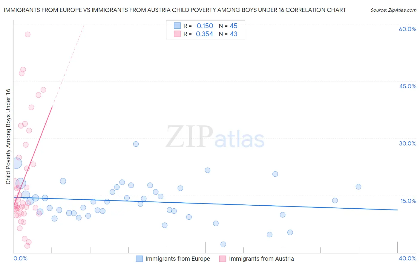 Immigrants from Europe vs Immigrants from Austria Child Poverty Among Boys Under 16