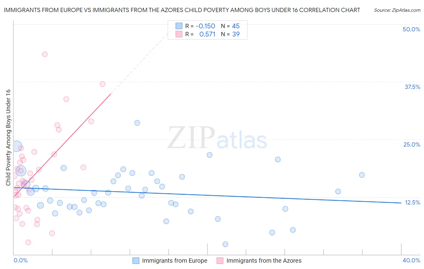 Immigrants from Europe vs Immigrants from the Azores Child Poverty Among Boys Under 16