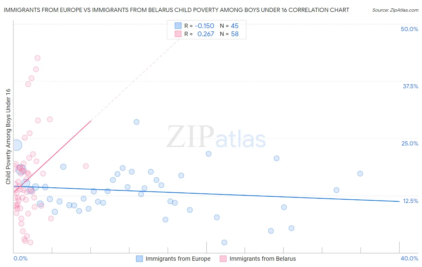 Immigrants from Europe vs Immigrants from Belarus Child Poverty Among Boys Under 16