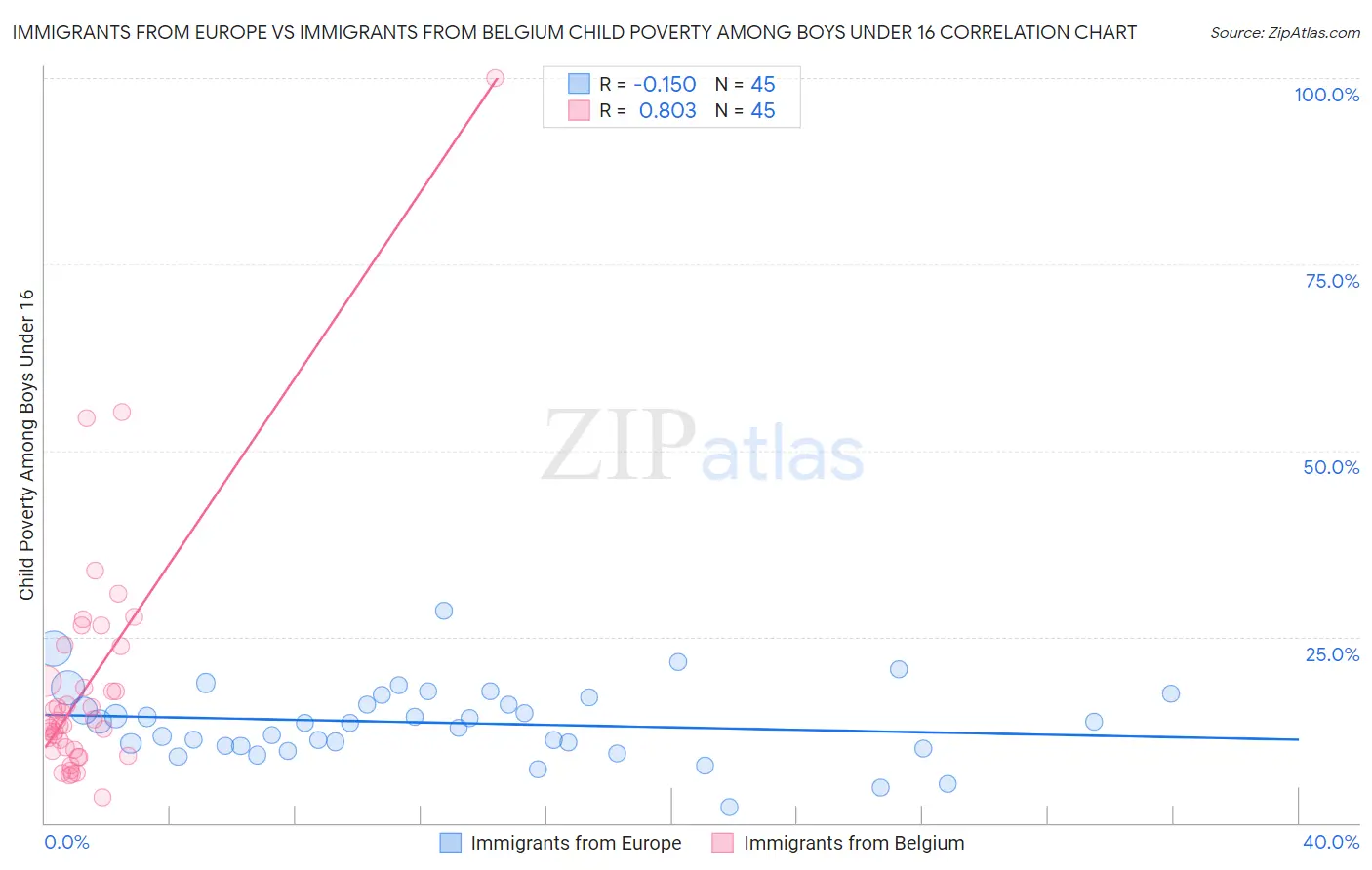 Immigrants from Europe vs Immigrants from Belgium Child Poverty Among Boys Under 16