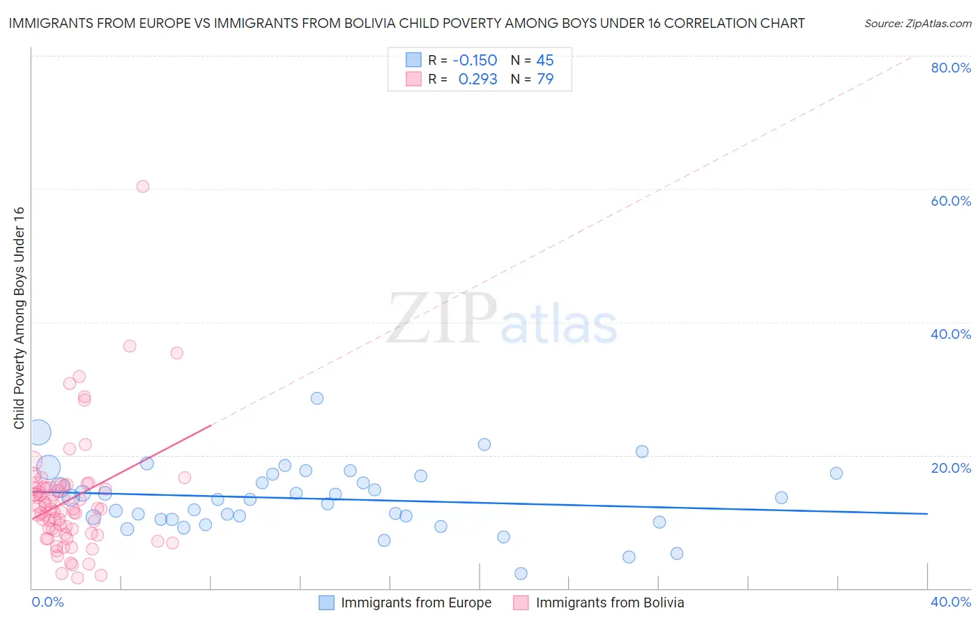 Immigrants from Europe vs Immigrants from Bolivia Child Poverty Among Boys Under 16