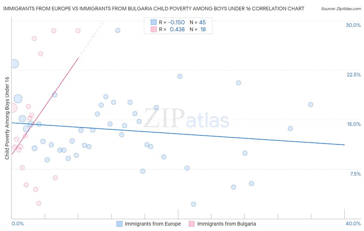 Immigrants from Europe vs Immigrants from Bulgaria Child Poverty Among Boys Under 16