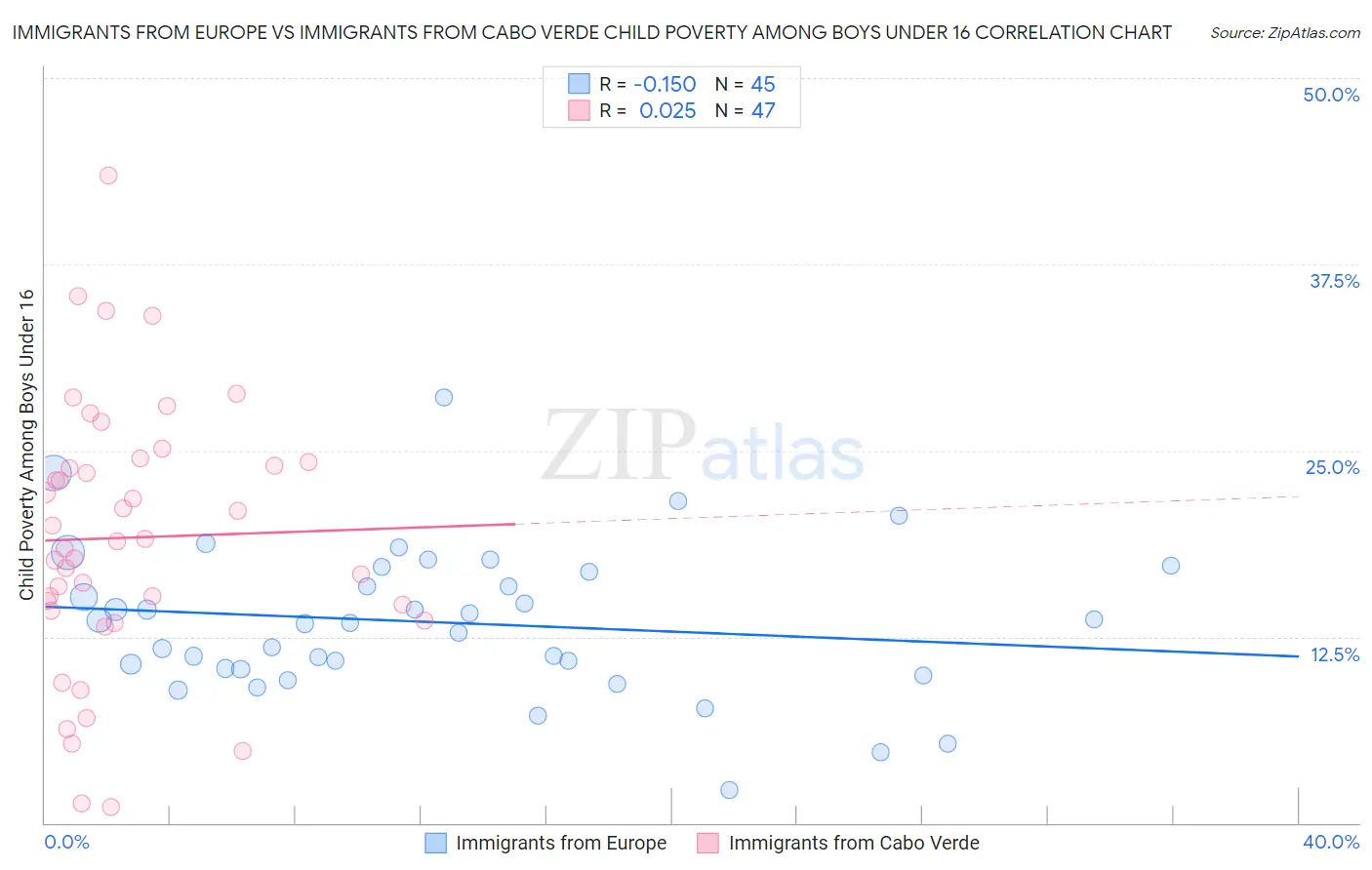 Immigrants from Europe vs Immigrants from Cabo Verde Child Poverty Among Boys Under 16