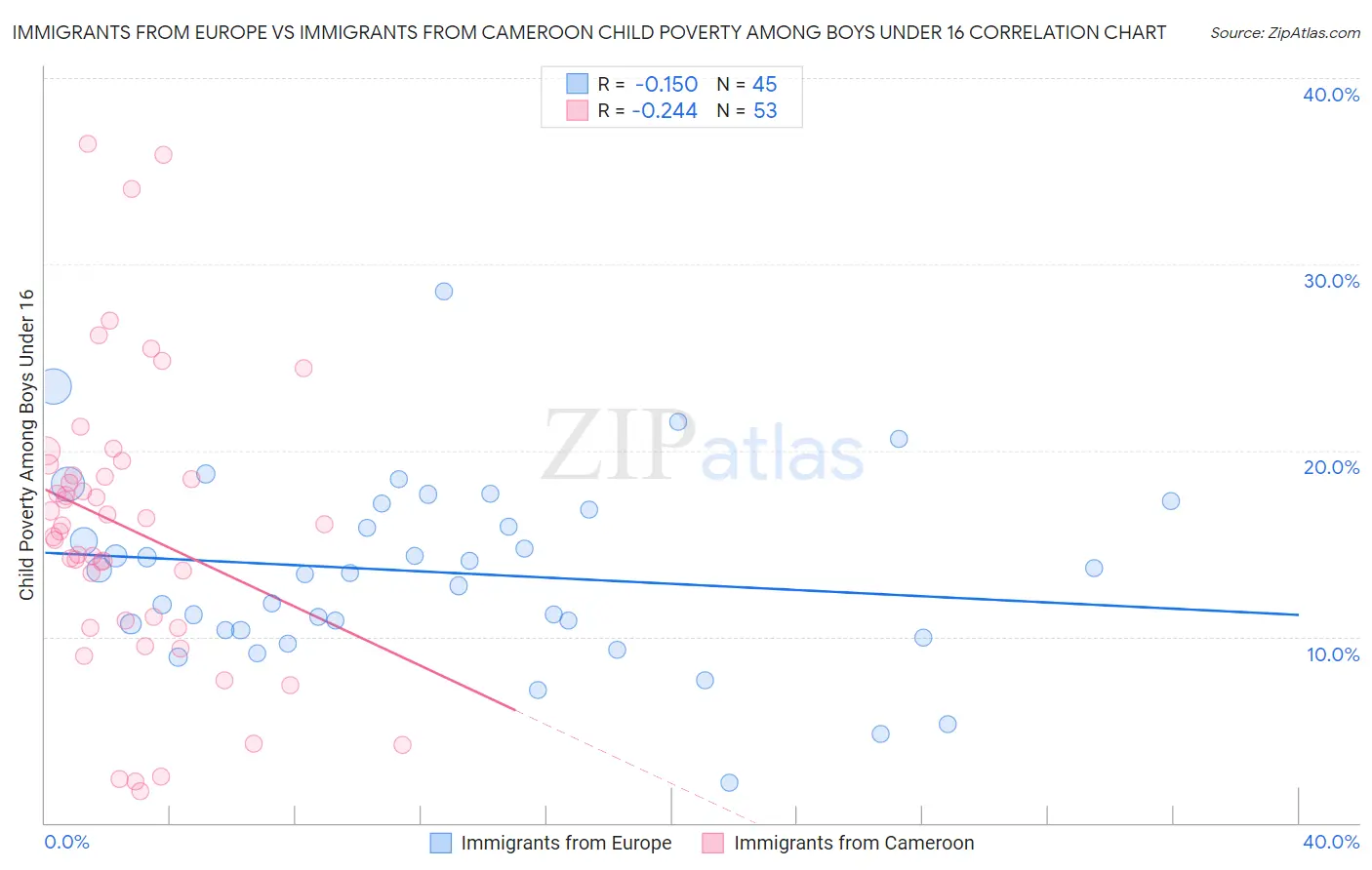 Immigrants from Europe vs Immigrants from Cameroon Child Poverty Among Boys Under 16