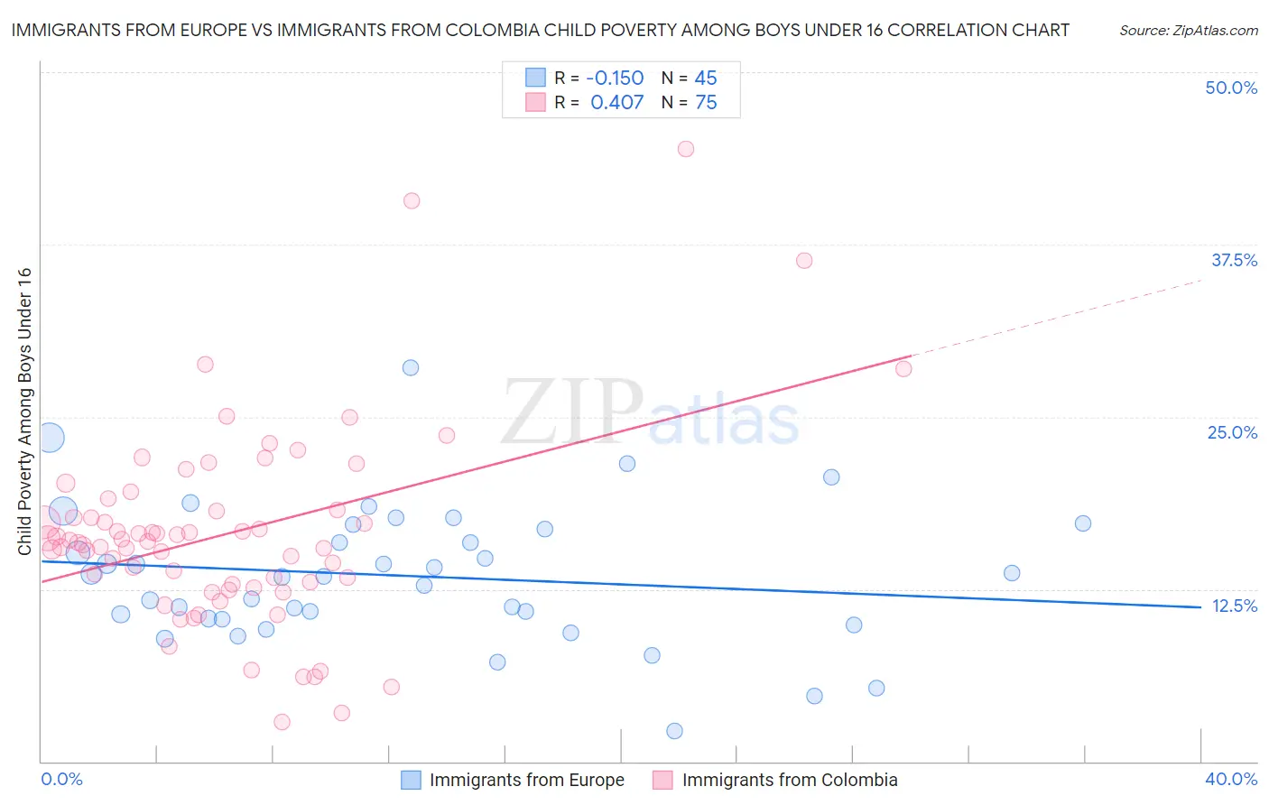 Immigrants from Europe vs Immigrants from Colombia Child Poverty Among Boys Under 16