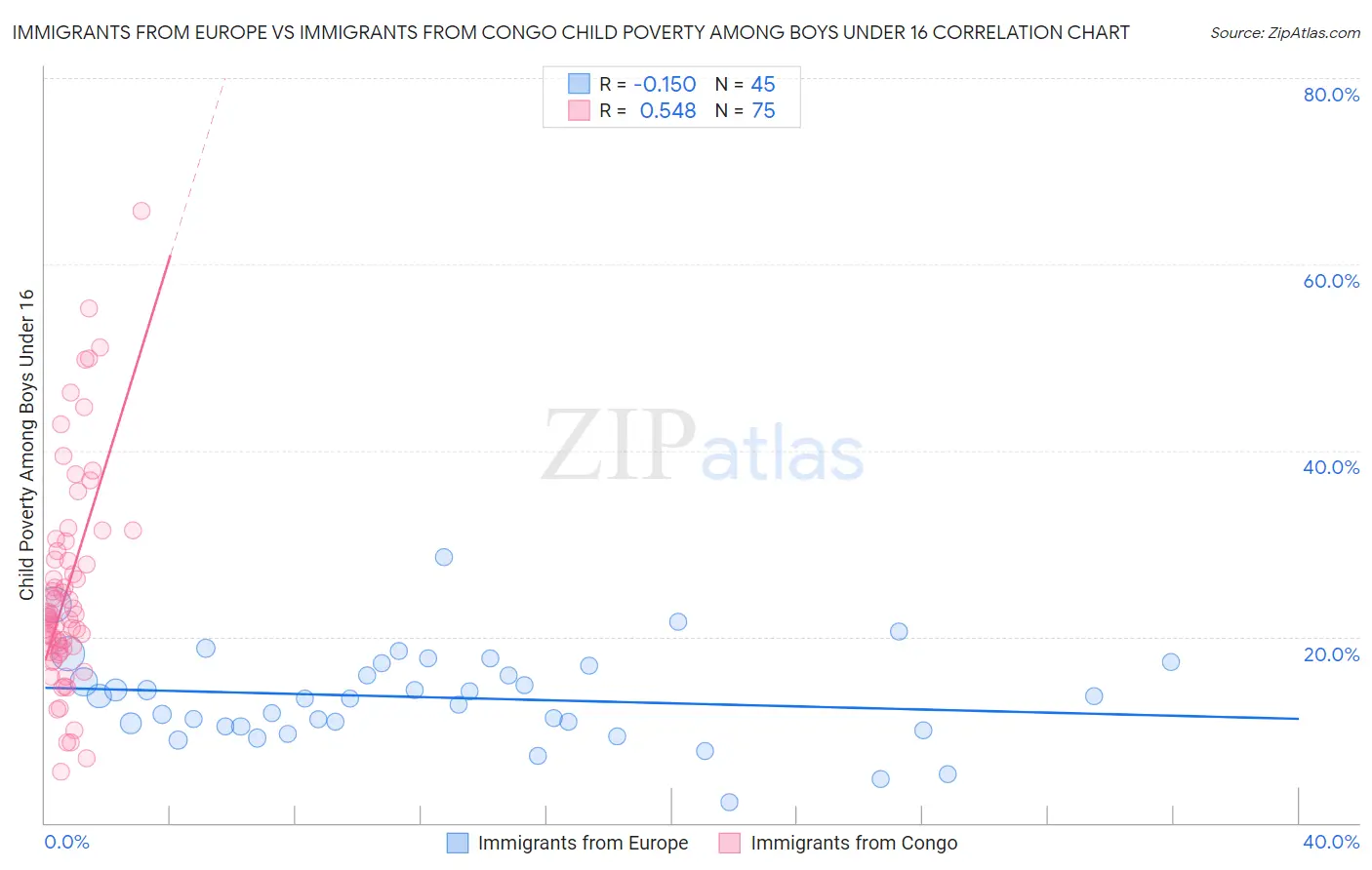 Immigrants from Europe vs Immigrants from Congo Child Poverty Among Boys Under 16