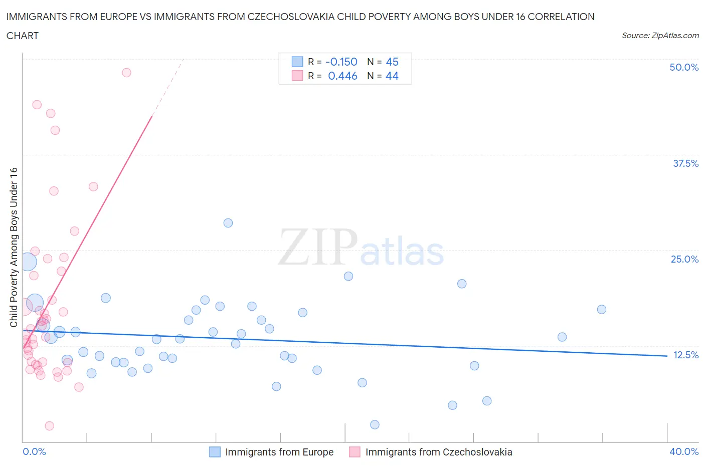 Immigrants from Europe vs Immigrants from Czechoslovakia Child Poverty Among Boys Under 16