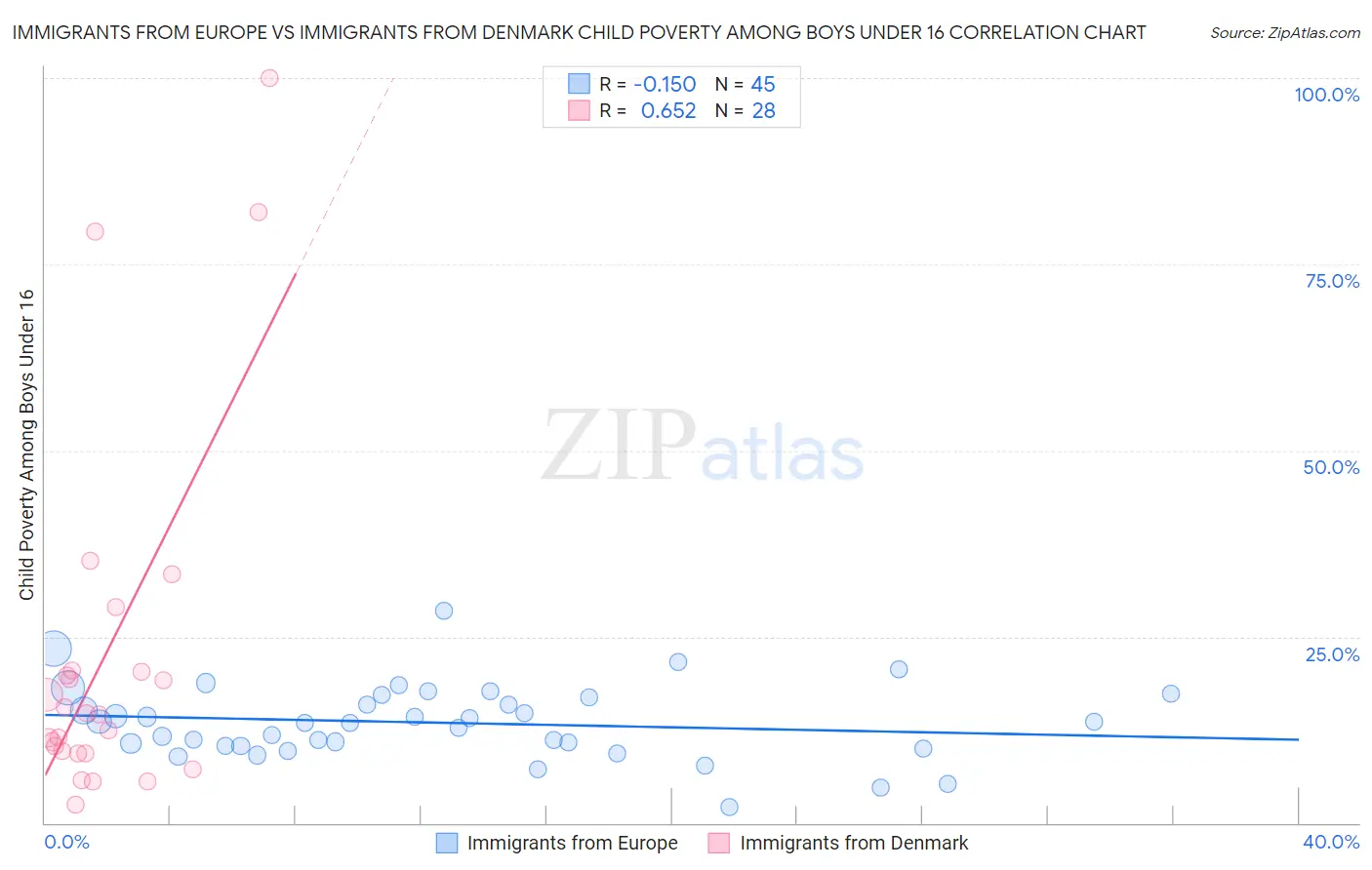 Immigrants from Europe vs Immigrants from Denmark Child Poverty Among Boys Under 16