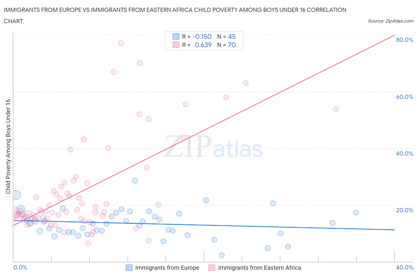 Immigrants from Europe vs Immigrants from Eastern Africa Child Poverty Among Boys Under 16