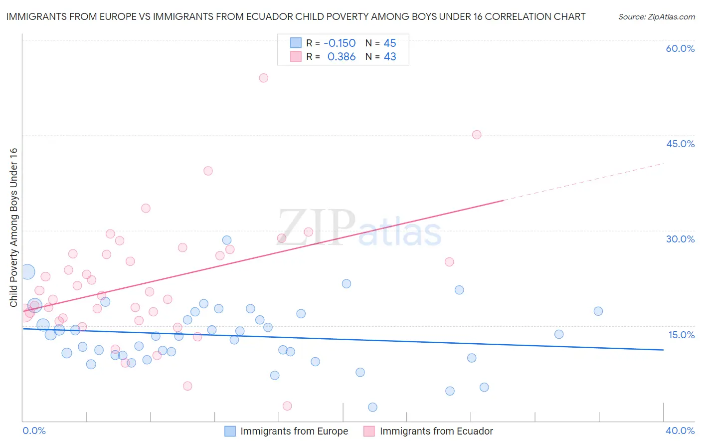 Immigrants from Europe vs Immigrants from Ecuador Child Poverty Among Boys Under 16