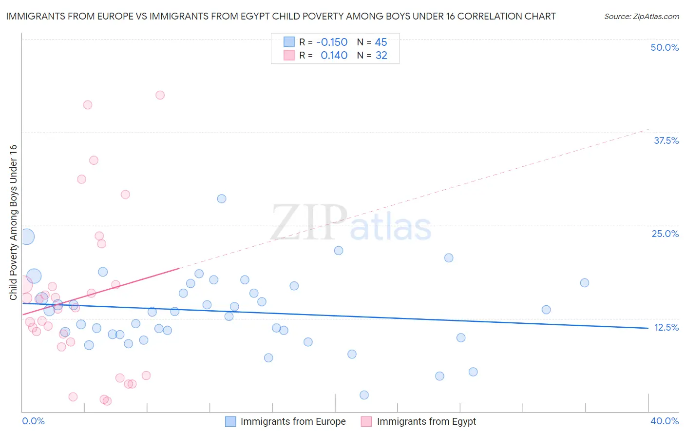Immigrants from Europe vs Immigrants from Egypt Child Poverty Among Boys Under 16