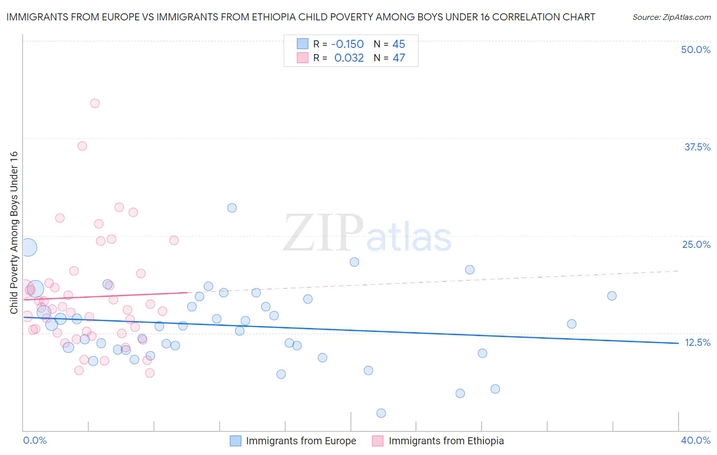 Immigrants from Europe vs Immigrants from Ethiopia Child Poverty Among Boys Under 16