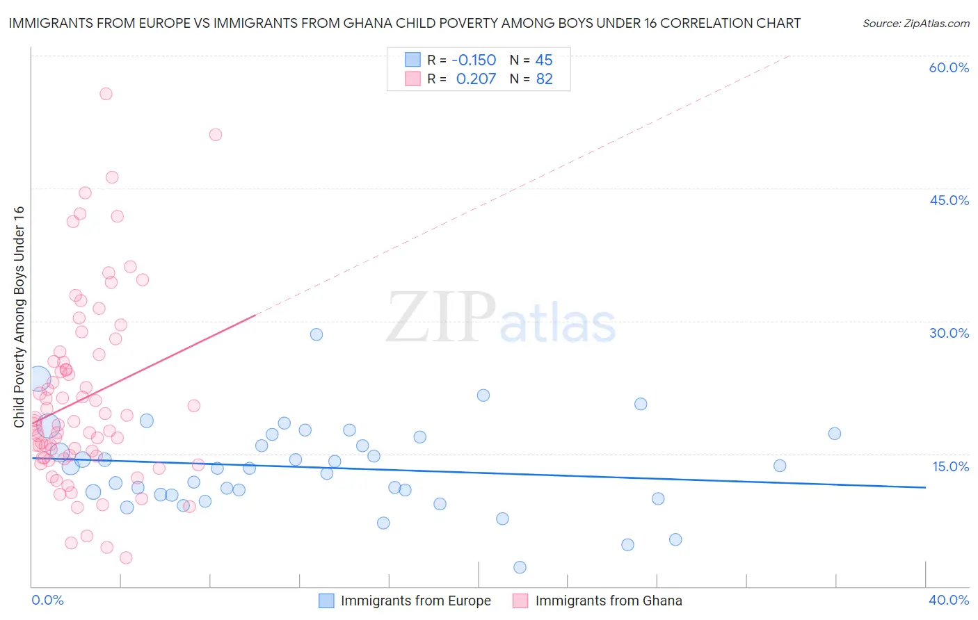 Immigrants from Europe vs Immigrants from Ghana Child Poverty Among Boys Under 16