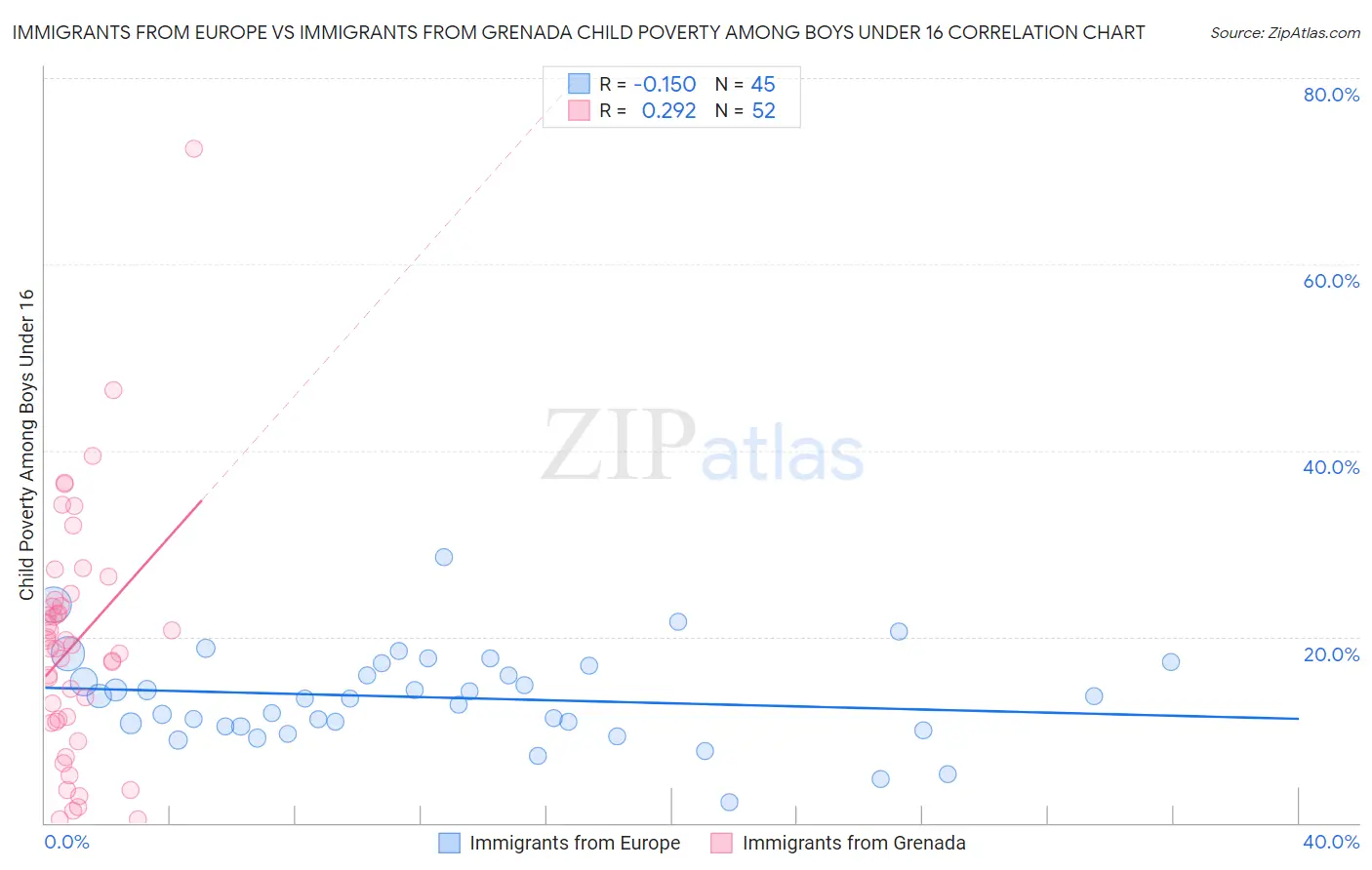 Immigrants from Europe vs Immigrants from Grenada Child Poverty Among Boys Under 16