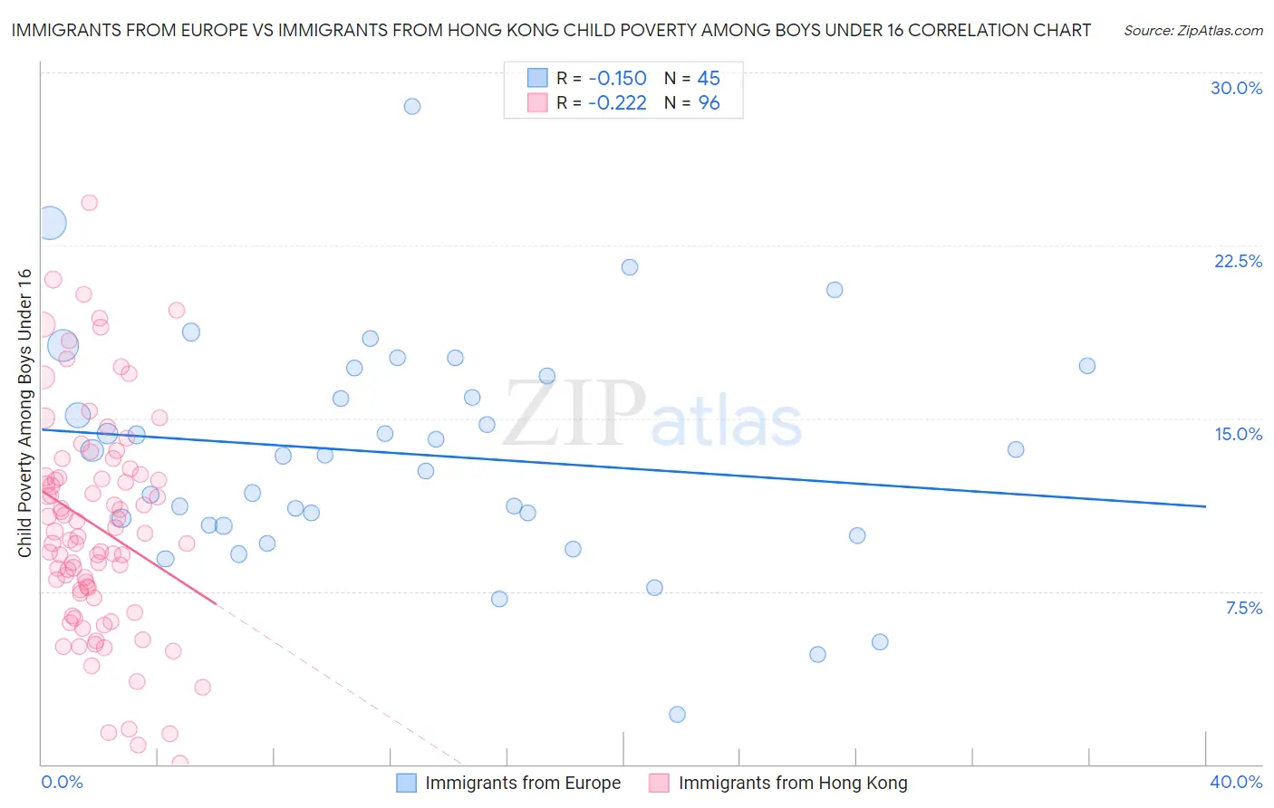 Immigrants from Europe vs Immigrants from Hong Kong Child Poverty Among Boys Under 16
