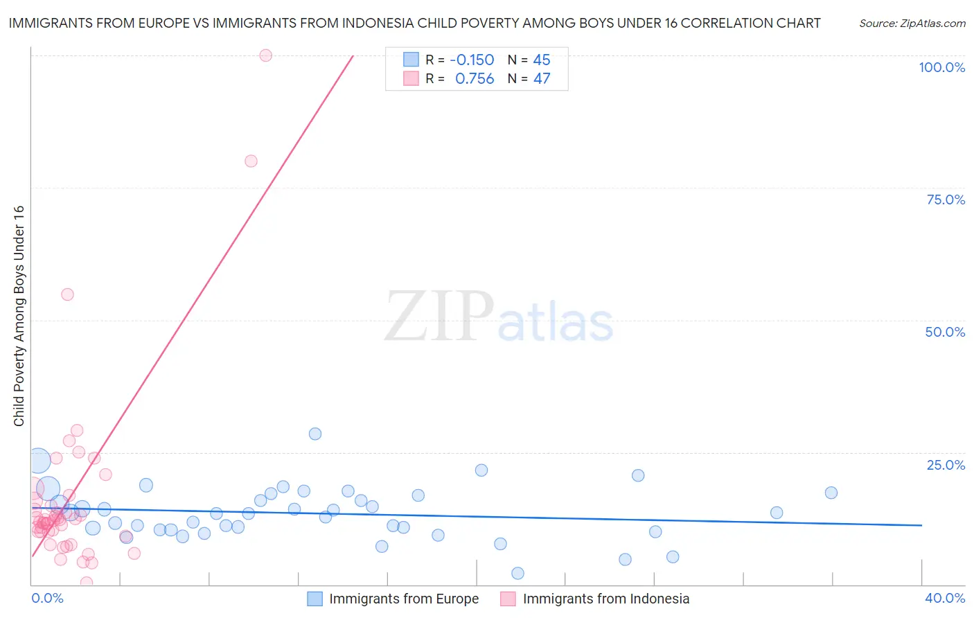 Immigrants from Europe vs Immigrants from Indonesia Child Poverty Among Boys Under 16