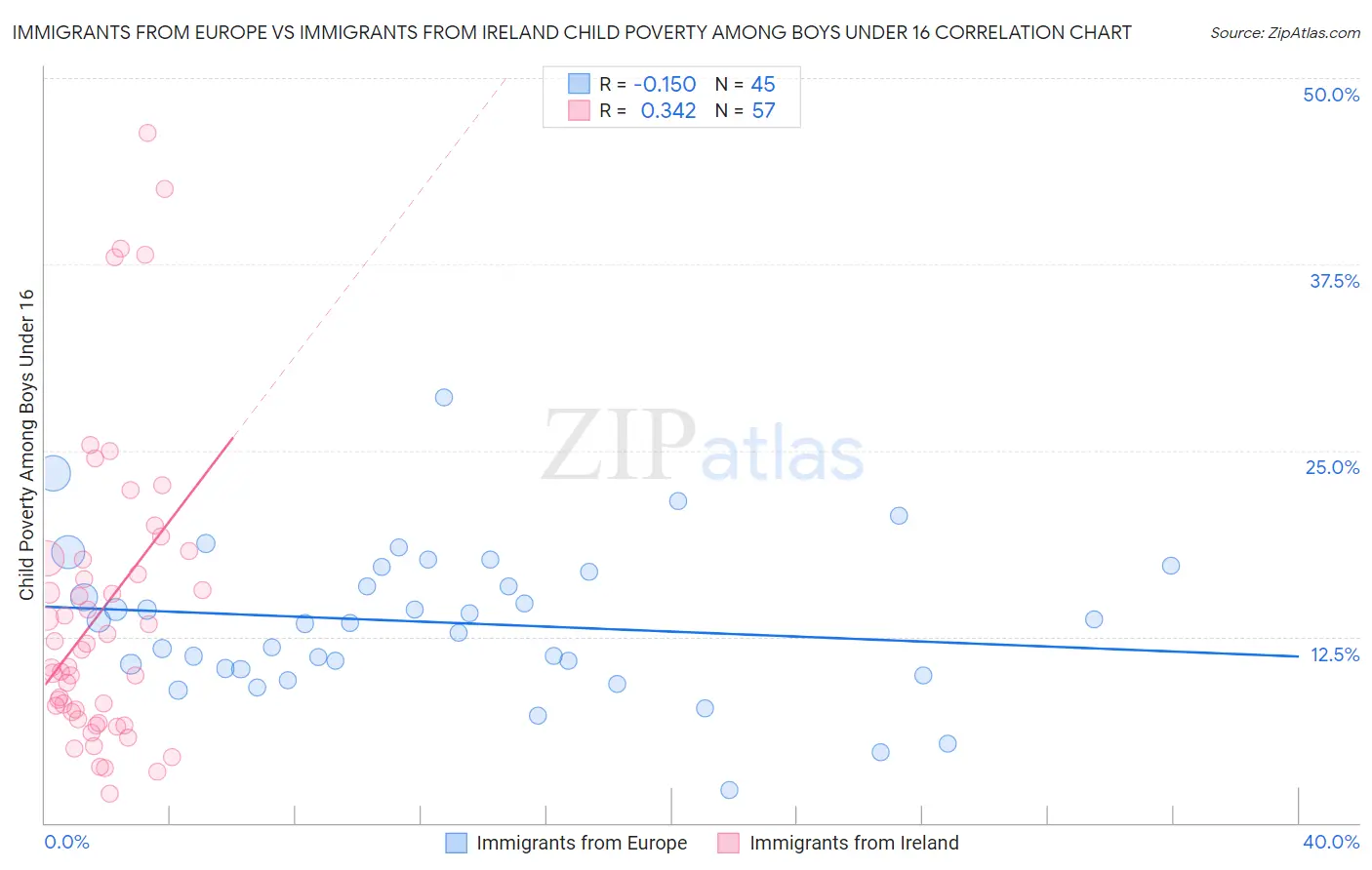 Immigrants from Europe vs Immigrants from Ireland Child Poverty Among Boys Under 16