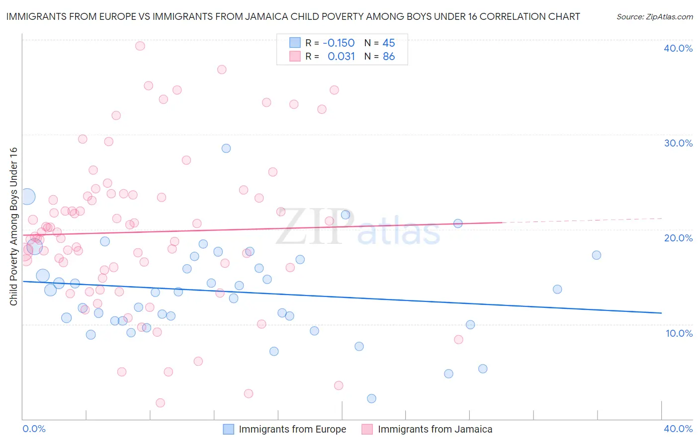 Immigrants from Europe vs Immigrants from Jamaica Child Poverty Among Boys Under 16