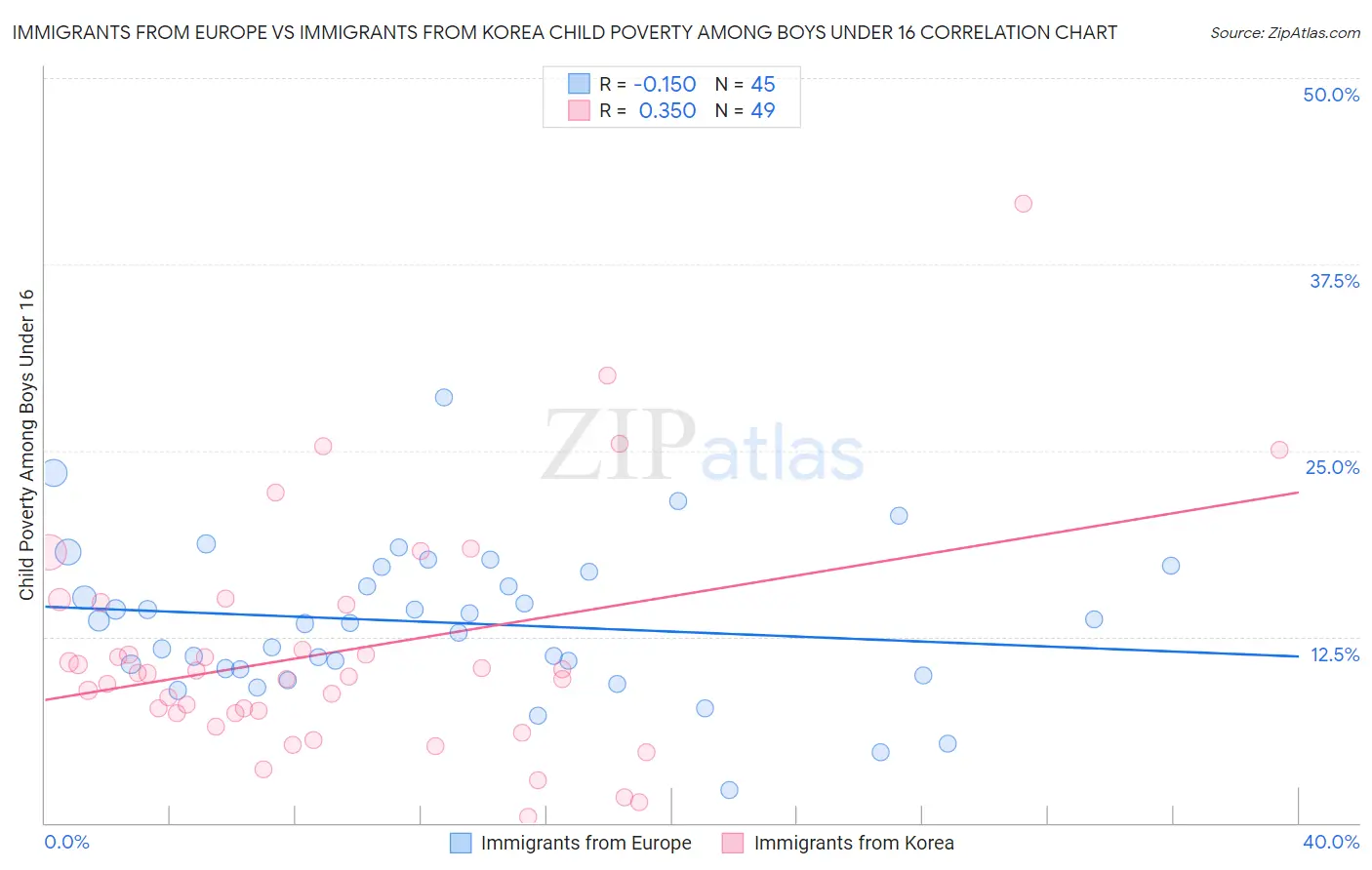 Immigrants from Europe vs Immigrants from Korea Child Poverty Among Boys Under 16