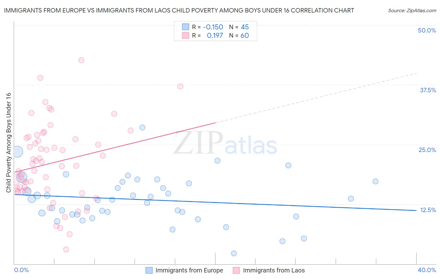 Immigrants from Europe vs Immigrants from Laos Child Poverty Among Boys Under 16