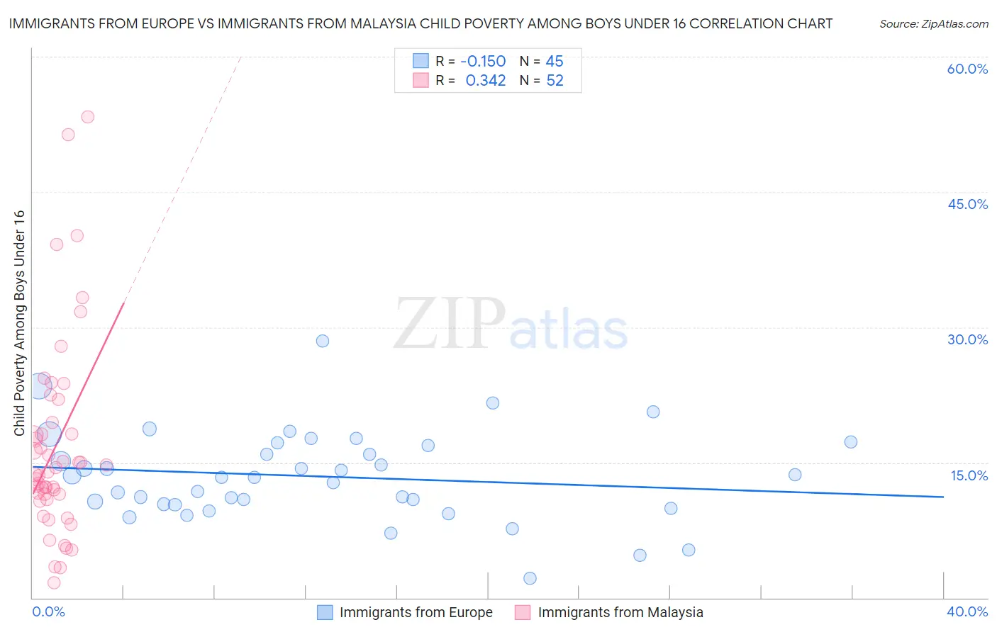 Immigrants from Europe vs Immigrants from Malaysia Child Poverty Among Boys Under 16