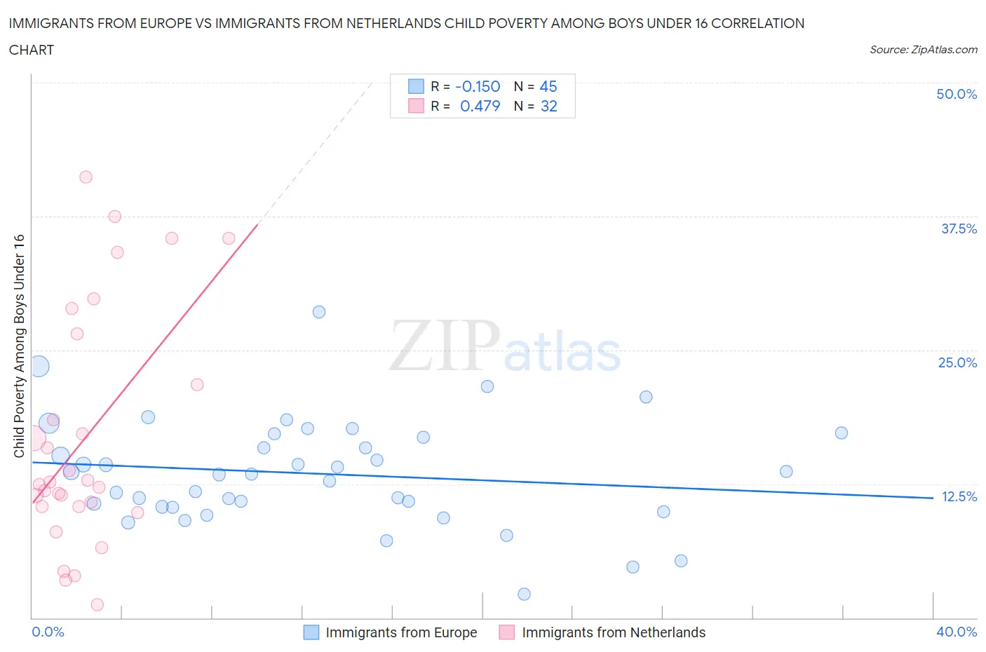 Immigrants from Europe vs Immigrants from Netherlands Child Poverty Among Boys Under 16