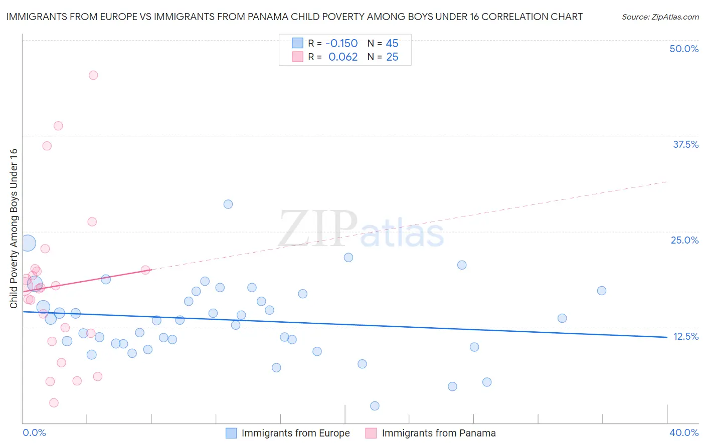 Immigrants from Europe vs Immigrants from Panama Child Poverty Among Boys Under 16