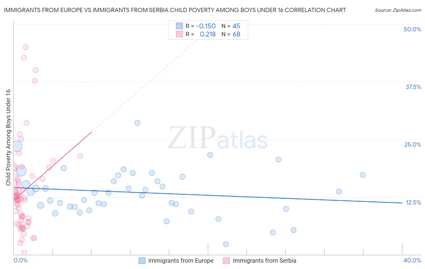 Immigrants from Europe vs Immigrants from Serbia Child Poverty Among Boys Under 16
