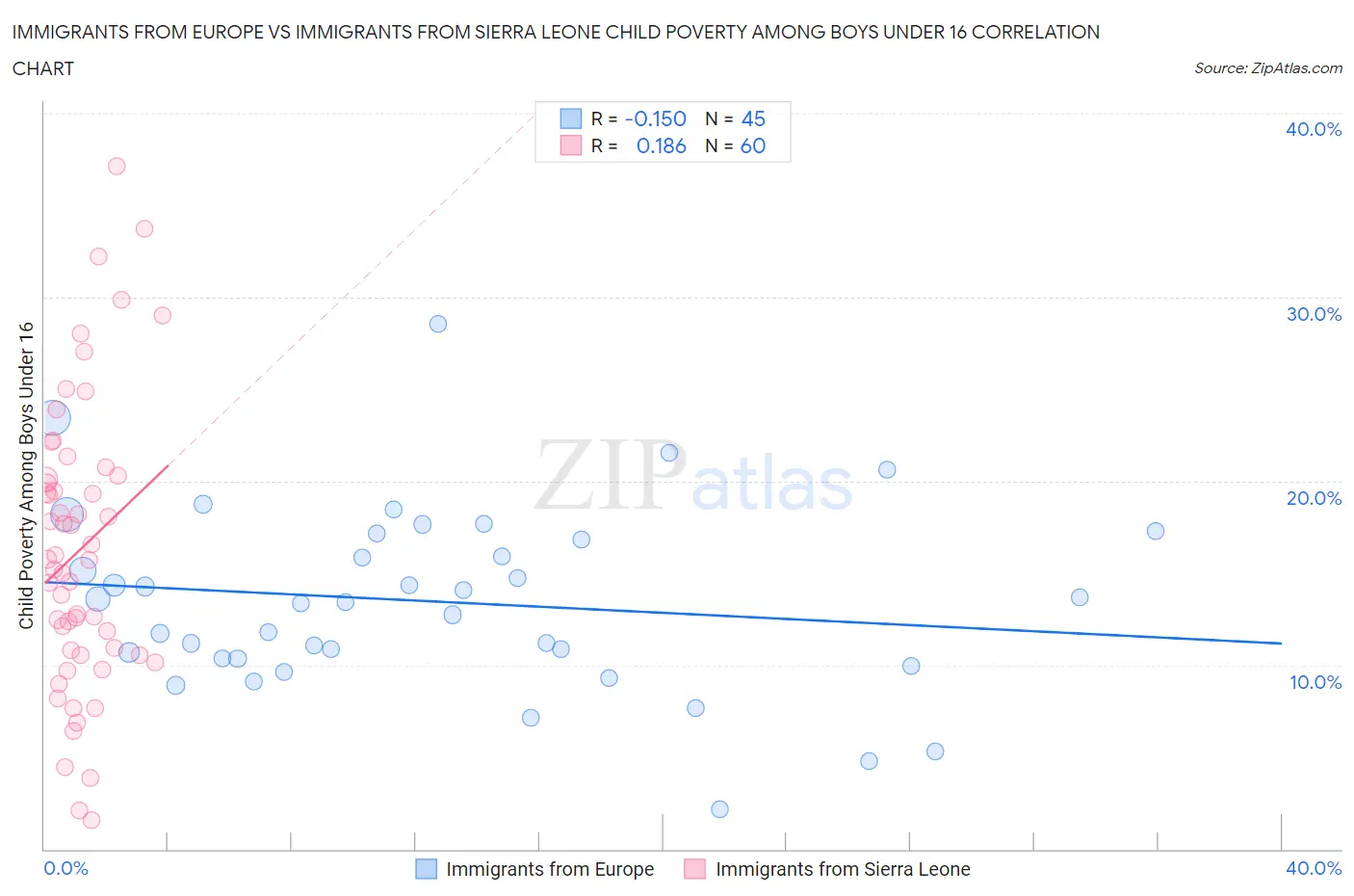 Immigrants from Europe vs Immigrants from Sierra Leone Child Poverty Among Boys Under 16