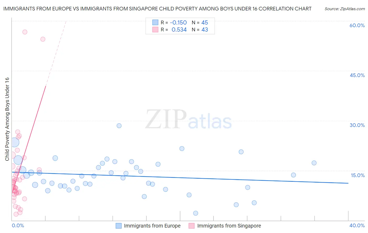 Immigrants from Europe vs Immigrants from Singapore Child Poverty Among Boys Under 16