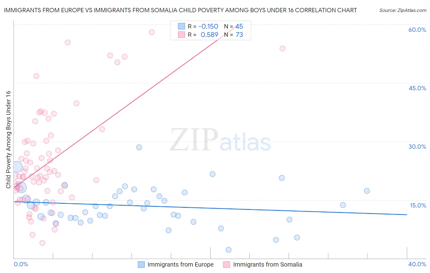 Immigrants from Europe vs Immigrants from Somalia Child Poverty Among Boys Under 16