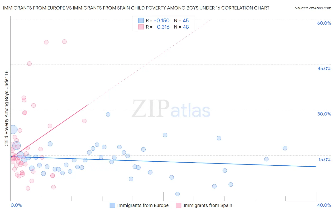 Immigrants from Europe vs Immigrants from Spain Child Poverty Among Boys Under 16