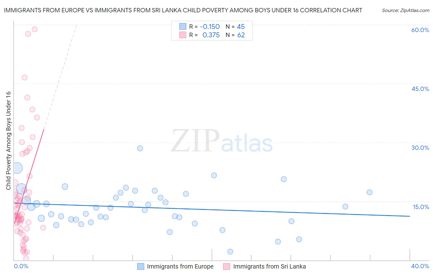 Immigrants from Europe vs Immigrants from Sri Lanka Child Poverty Among Boys Under 16