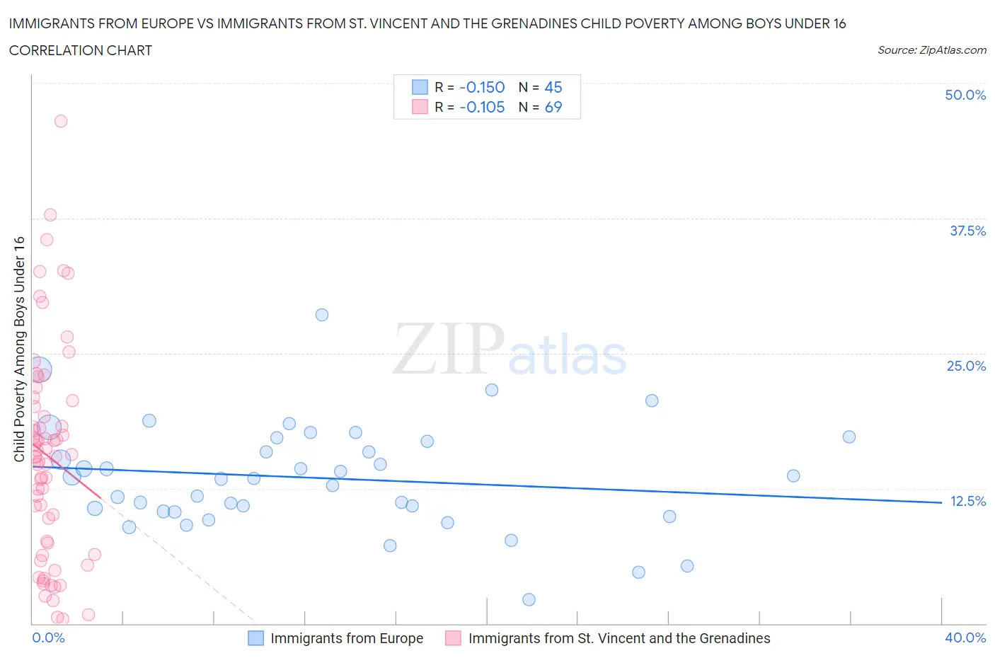 Immigrants from Europe vs Immigrants from St. Vincent and the Grenadines Child Poverty Among Boys Under 16