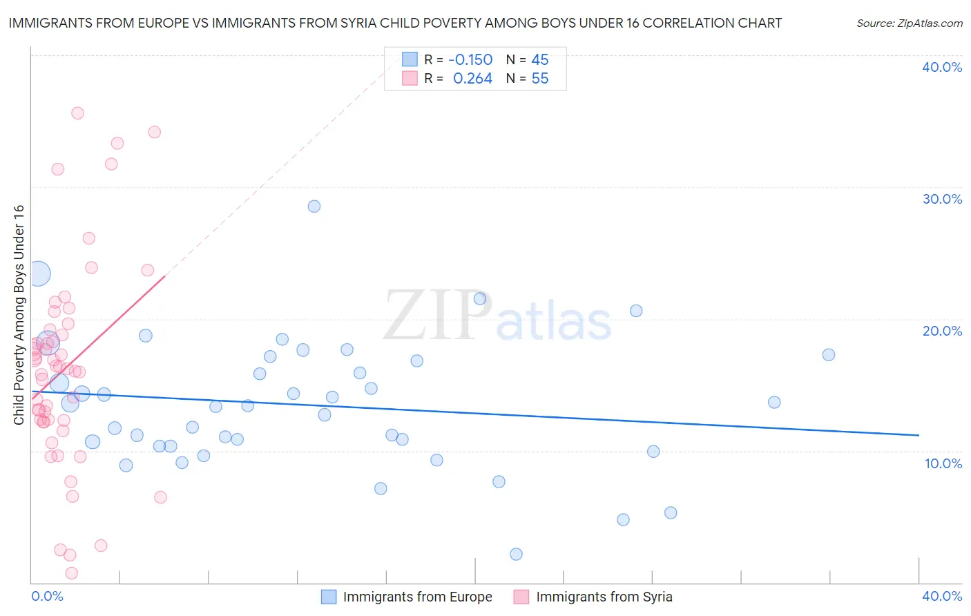Immigrants from Europe vs Immigrants from Syria Child Poverty Among Boys Under 16