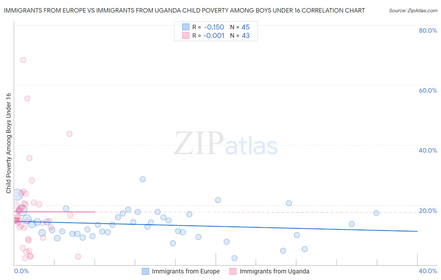 Immigrants from Europe vs Immigrants from Uganda Child Poverty Among Boys Under 16