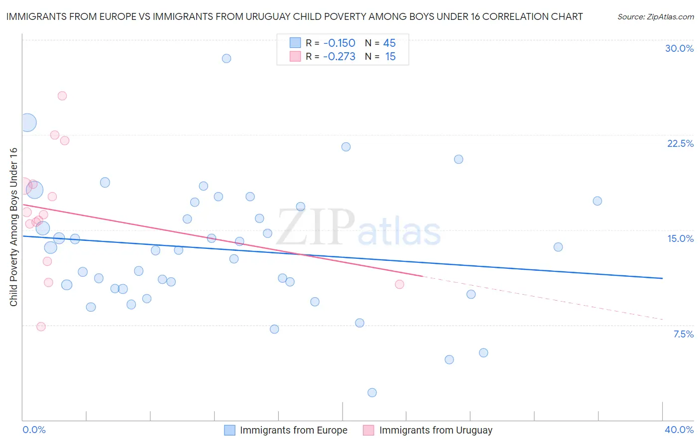 Immigrants from Europe vs Immigrants from Uruguay Child Poverty Among Boys Under 16