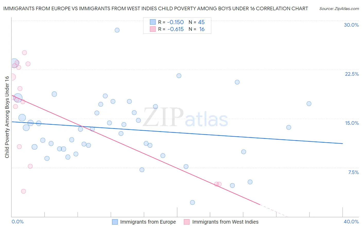 Immigrants from Europe vs Immigrants from West Indies Child Poverty Among Boys Under 16